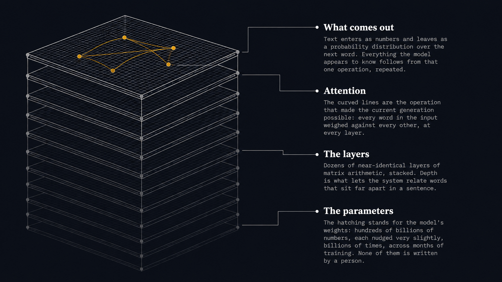 Annotated axonometric diagram of a foundation model: what comes out, attention, the layers, the parameters