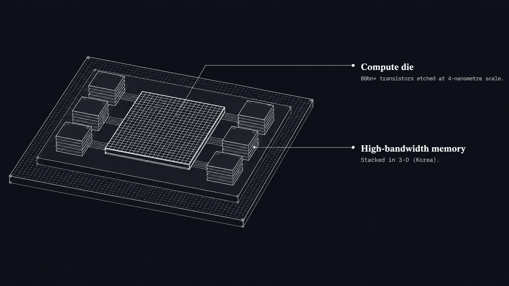Annotated axonometric diagram of an AI accelerator package: compute die and high-bandwidth memory stacks